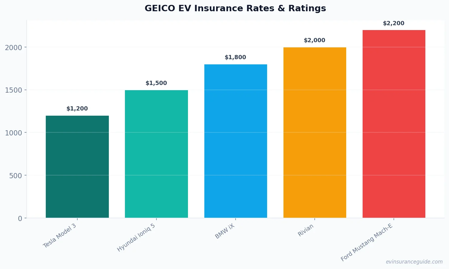 GEICO EV Insurance Rates & Ratings