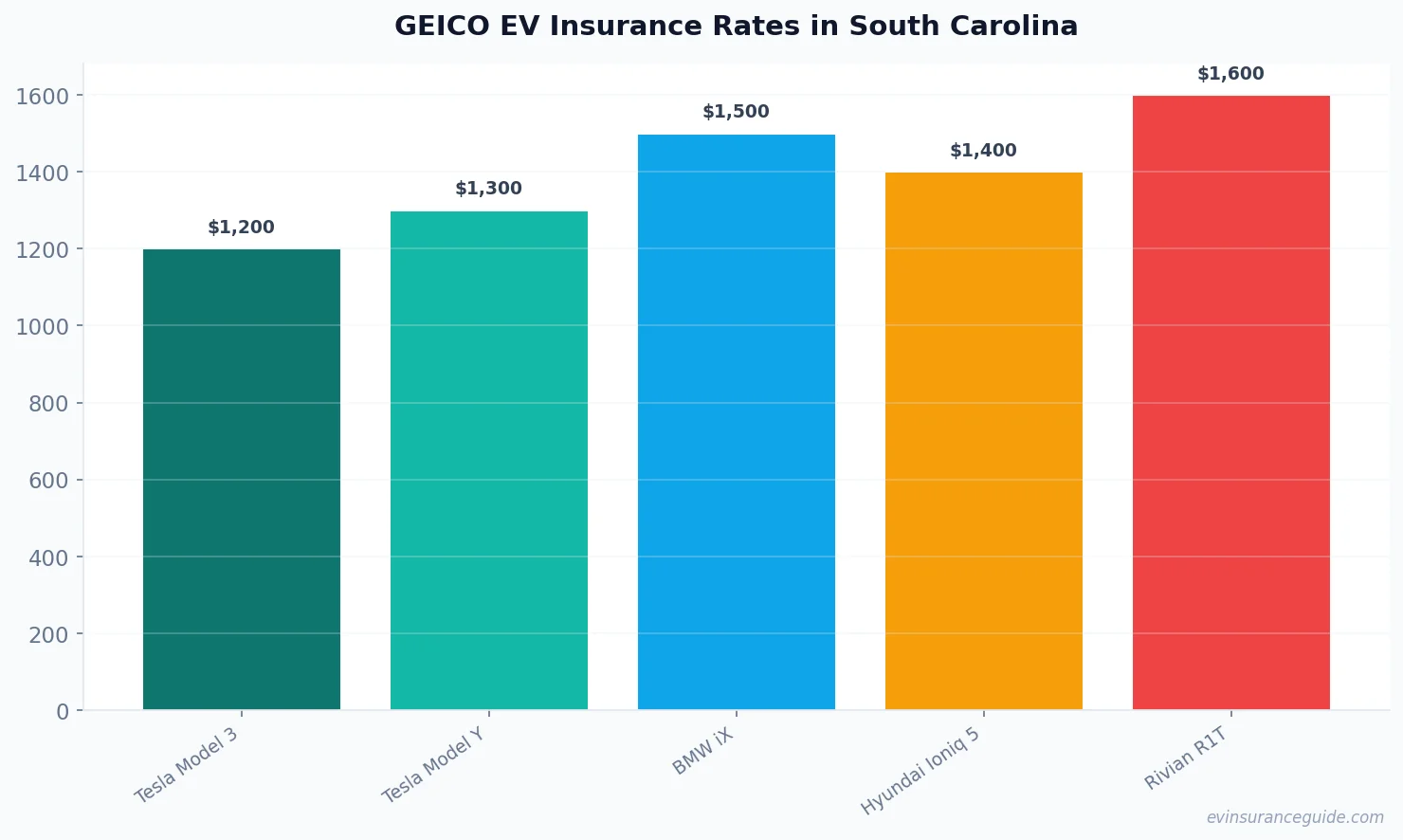 GEICO EV Insurance Rates in South Carolina