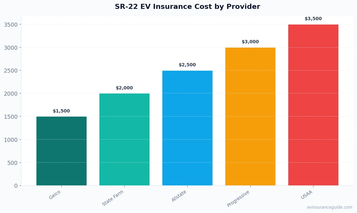 SR-22 EV Insurance Cost by Provider