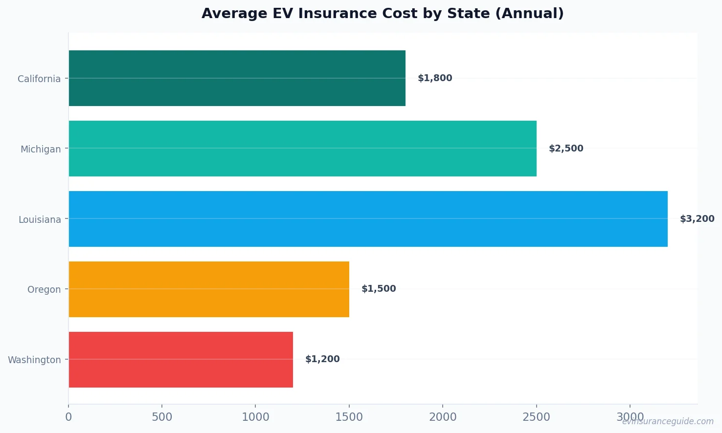 Average EV Insurance Cost by State (Annual)