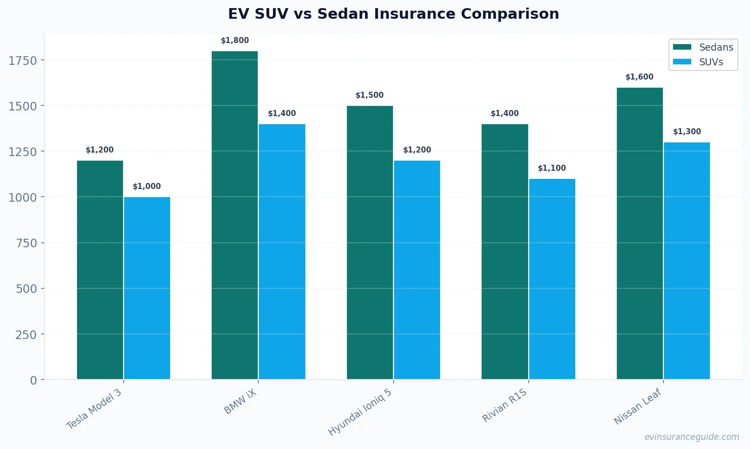 EV SUV vs Sedan Insurance Comparison