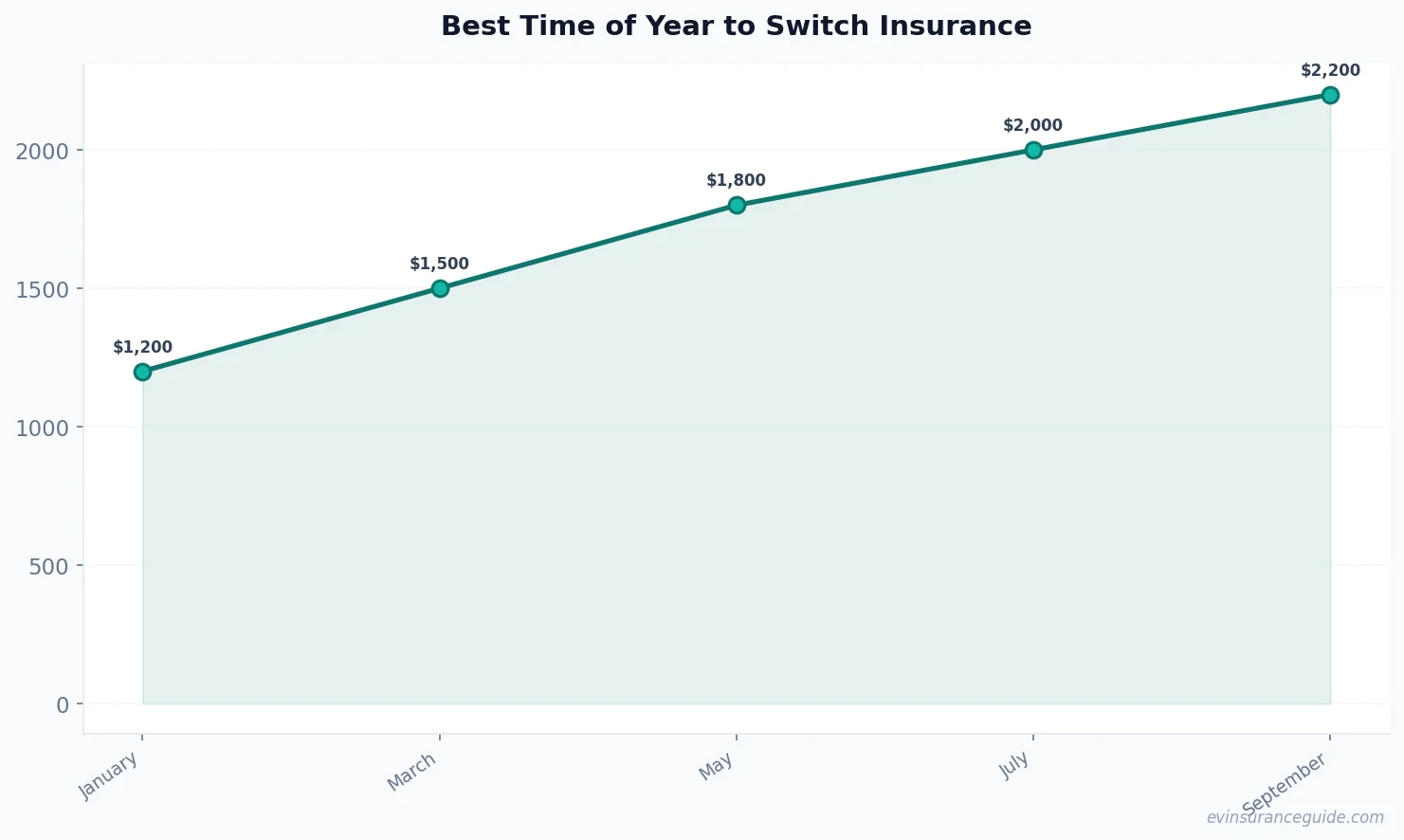 Best Time of Year to Switch Insurance