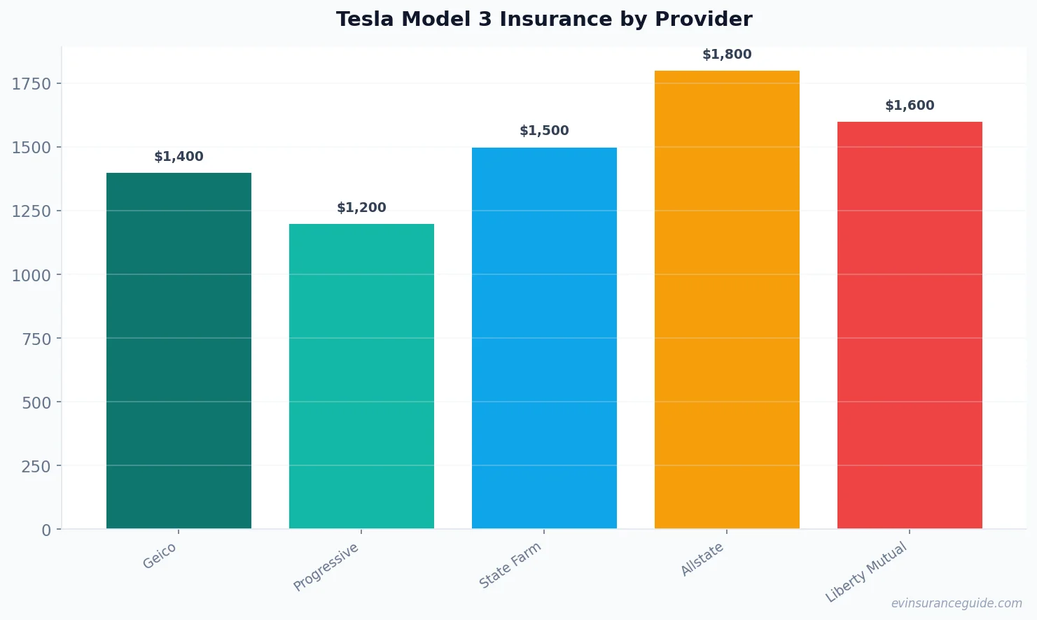 Tesla Model 3 Insurance by Provider