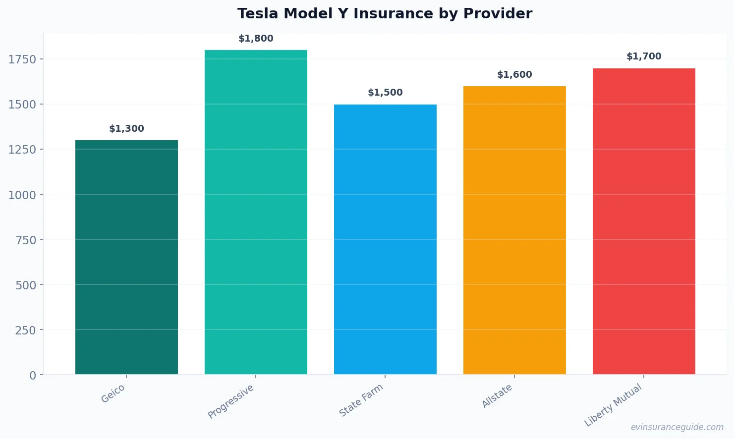 Tesla Model Y Insurance by Provider