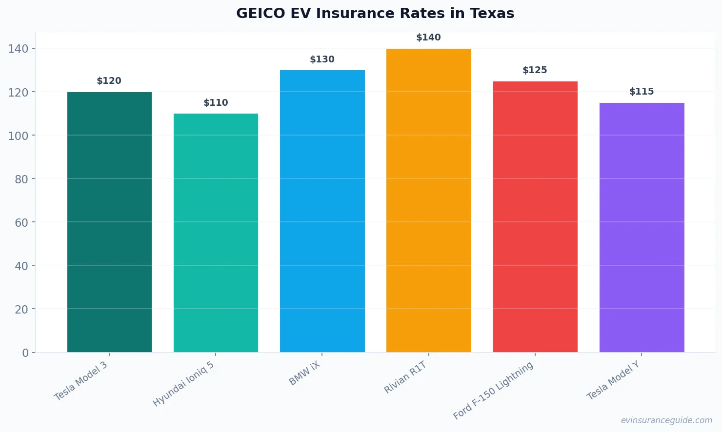 GEICO EV Insurance Rates in Texas