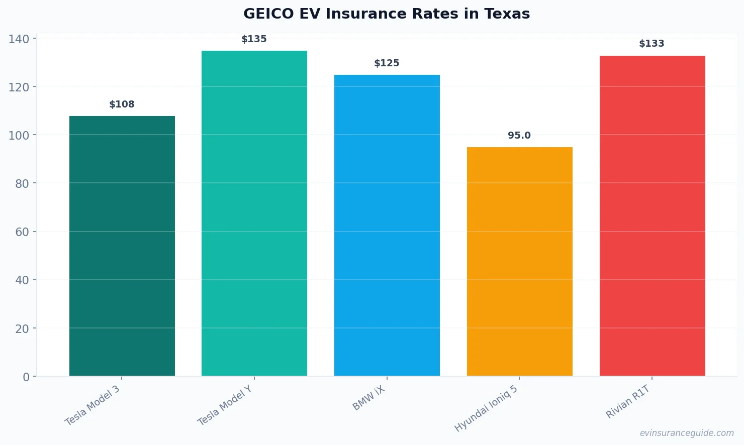 GEICO EV Insurance Rates in Texas
