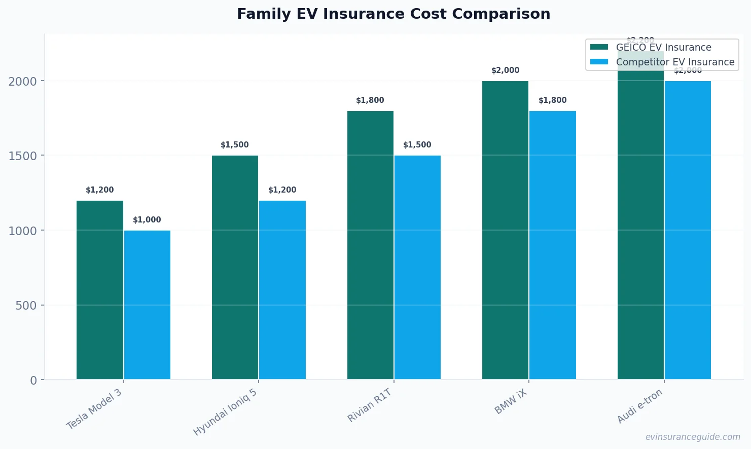 Family EV Insurance Cost Comparison