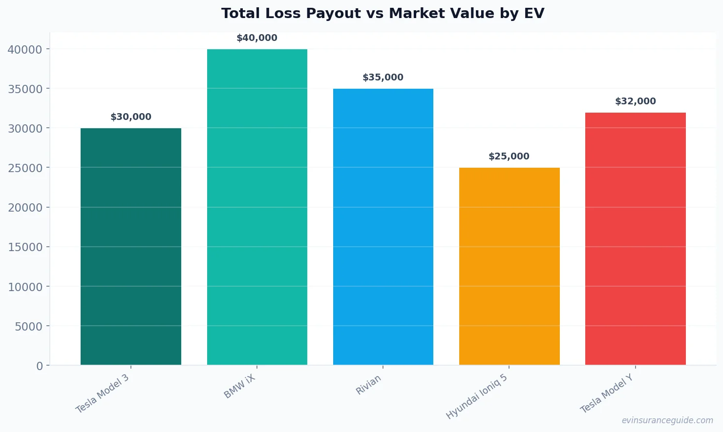 Total Loss Payout vs Market Value by EV
