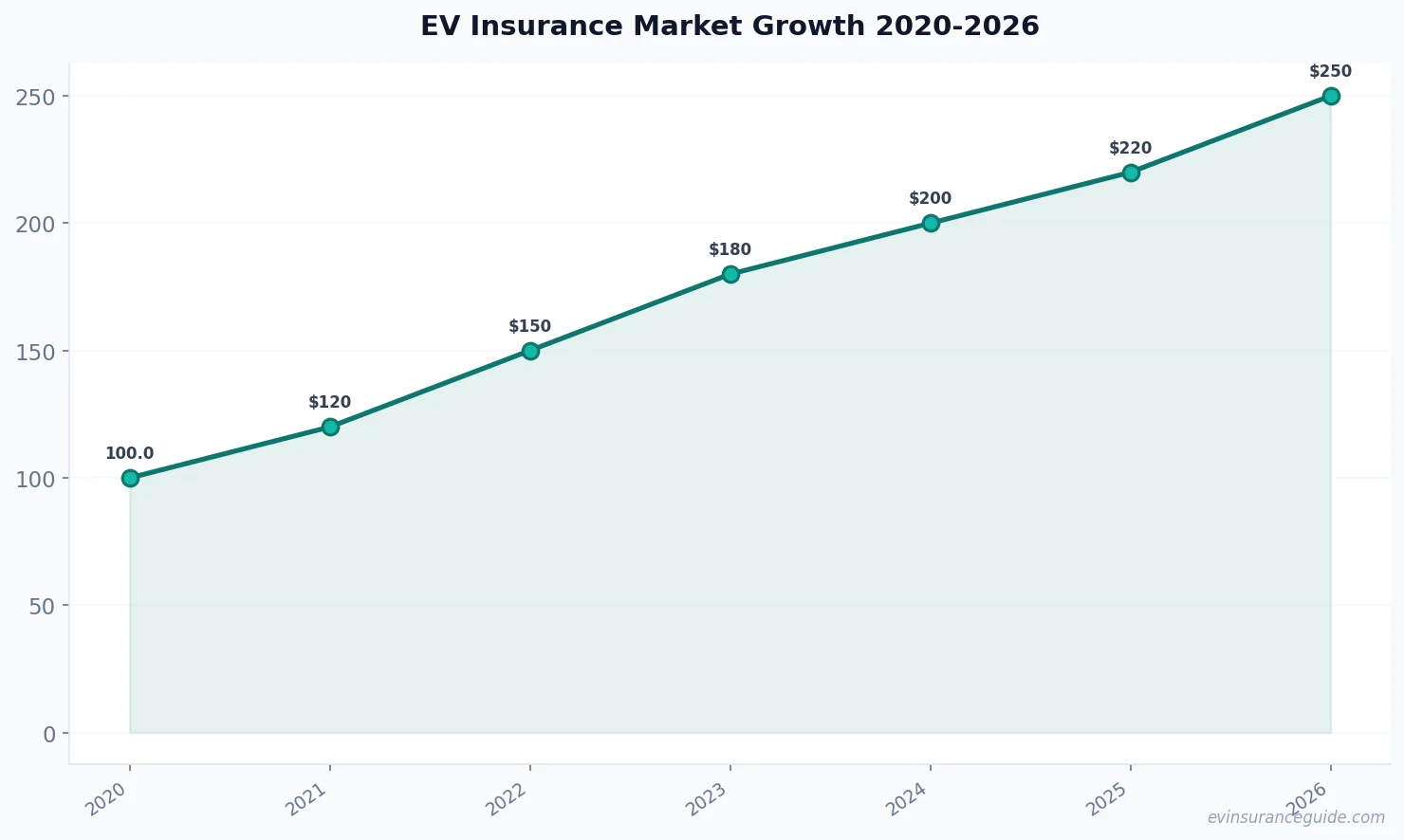 EV Insurance Market Growth 2020-2026