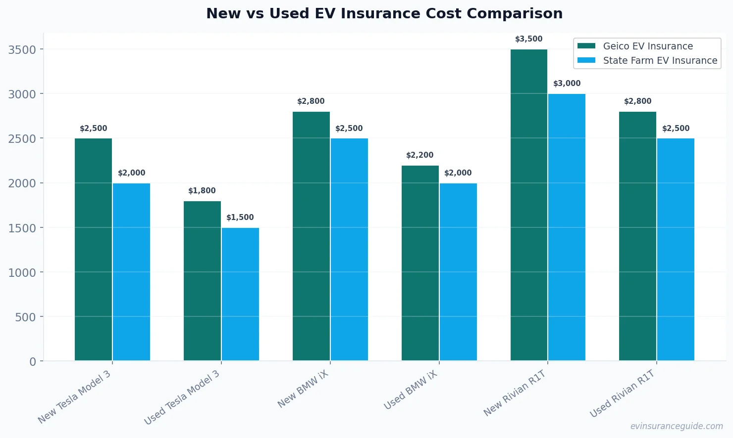 New vs Used EV Insurance Cost Comparison