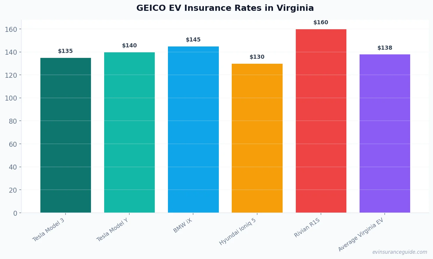 GEICO EV Insurance Rates in Virginia