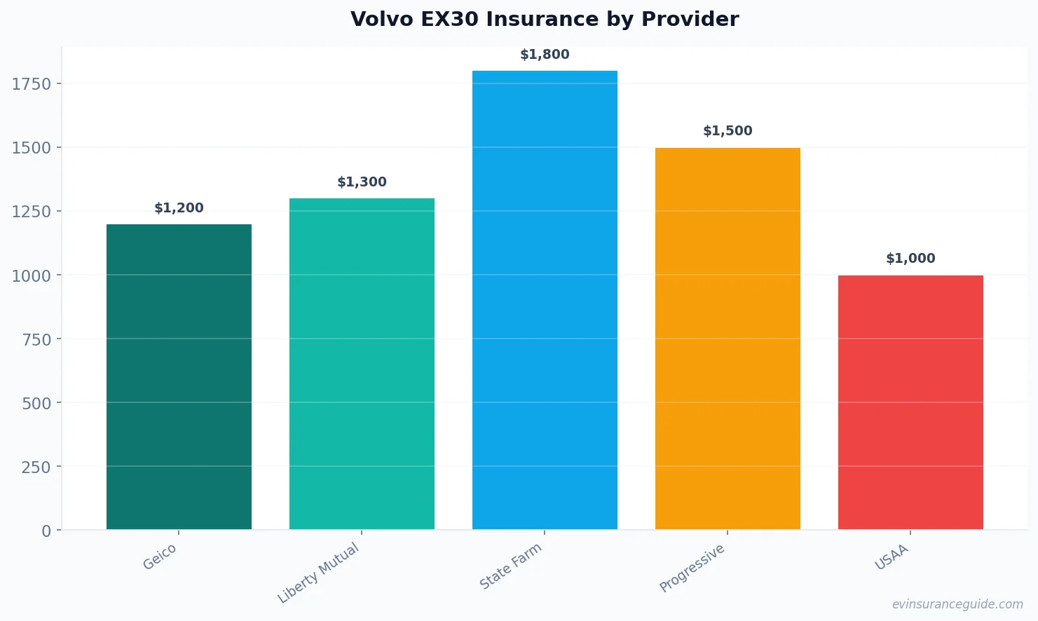 Volvo EX30 Insurance by Provider