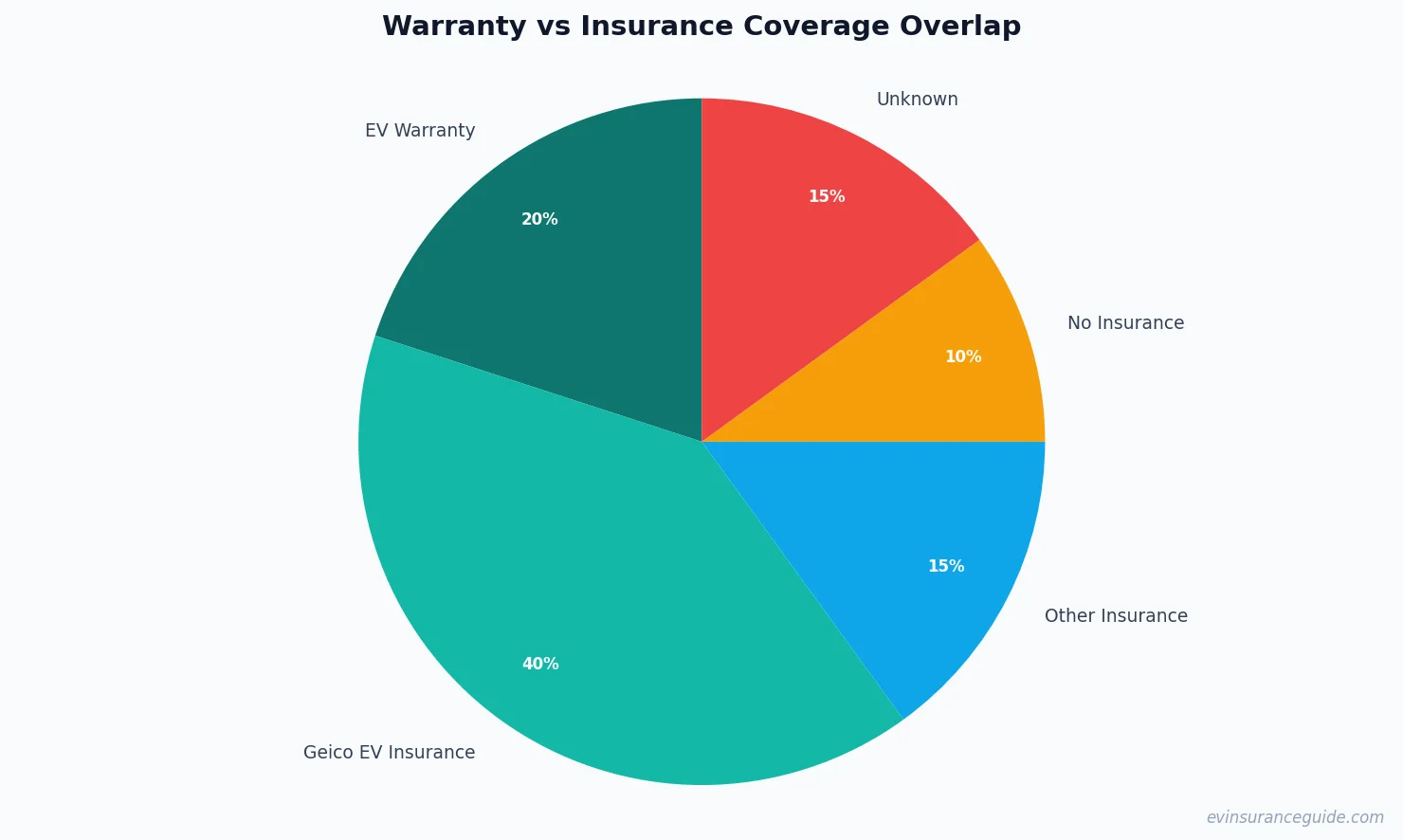 Warranty vs Insurance Coverage Overlap