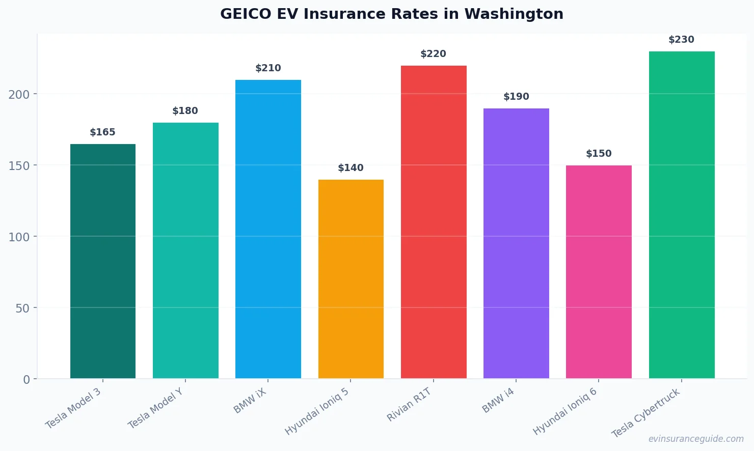 GEICO EV Insurance Rates in Washington