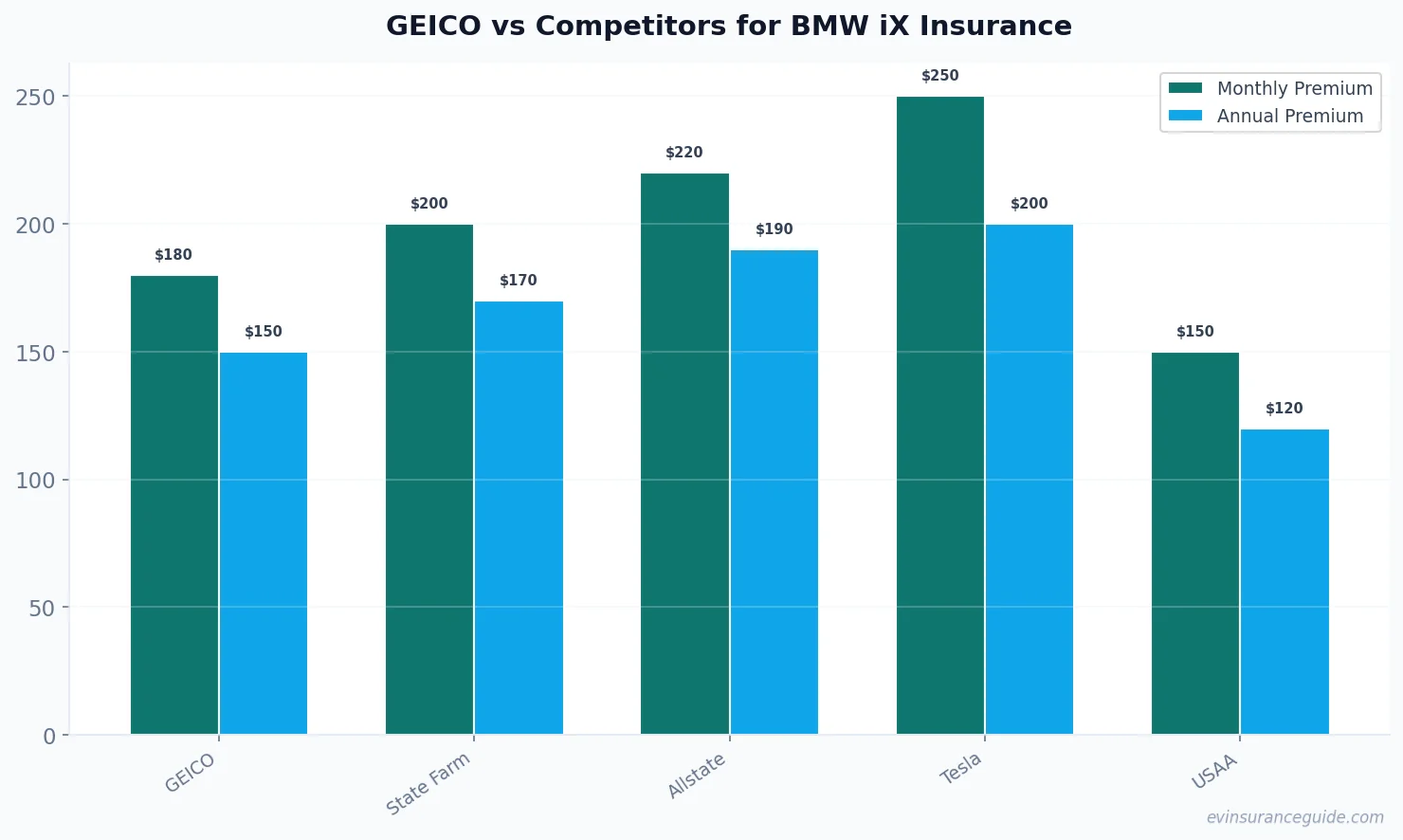 GEICO vs Competitors for BMW iX Insurance