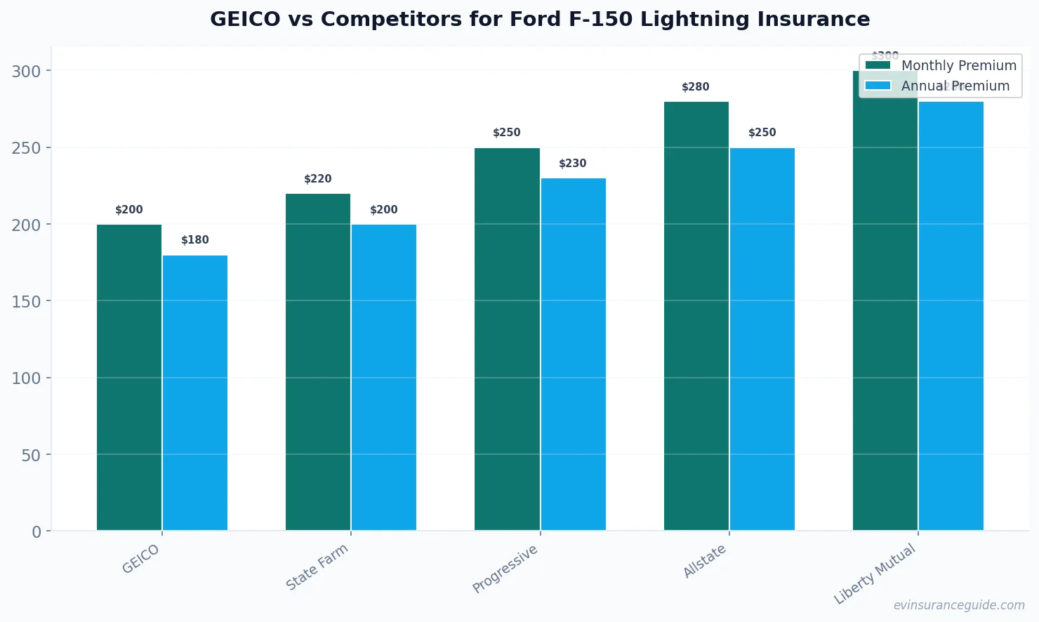GEICO vs Competitors for Ford F-150 Lightning Insurance