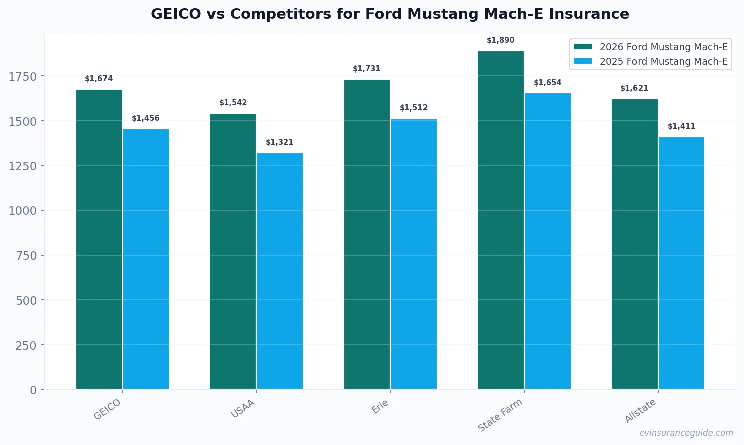 GEICO vs Competitors for Ford Mustang Mach-E Insurance