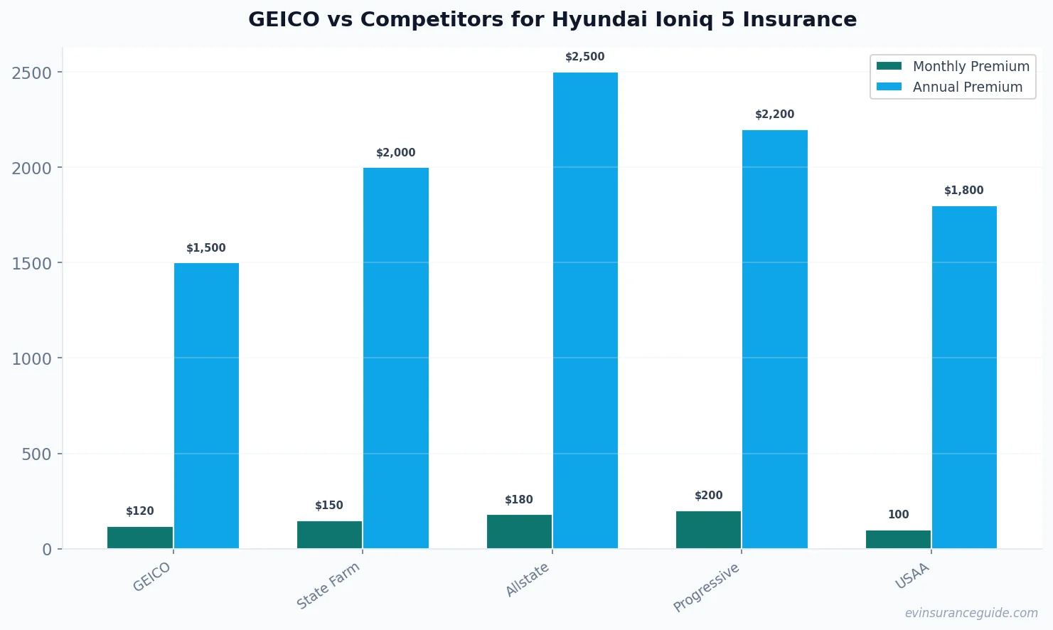 GEICO vs Competitors for Hyundai Ioniq 5 Insurance