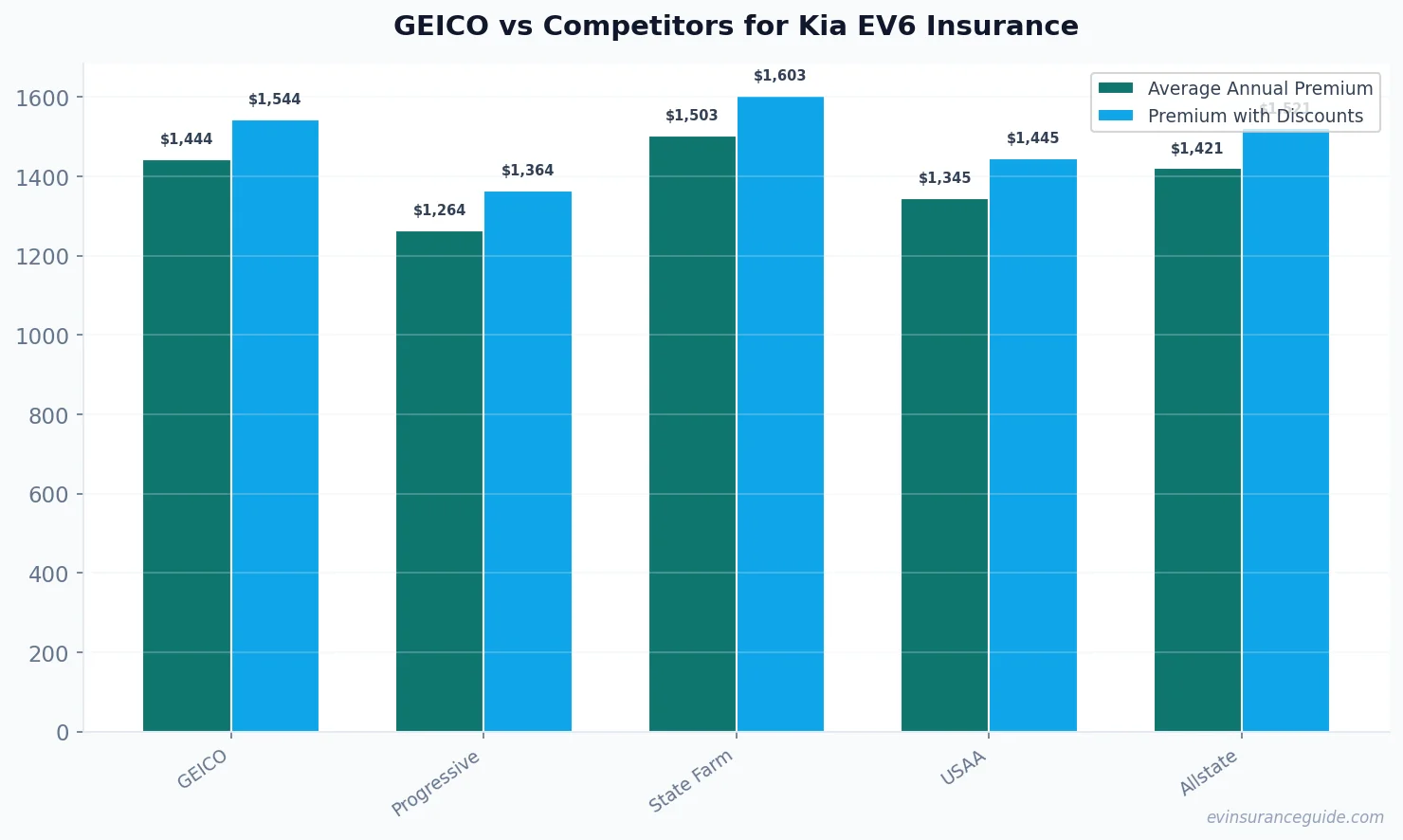 GEICO vs Competitors for Kia EV6 Insurance