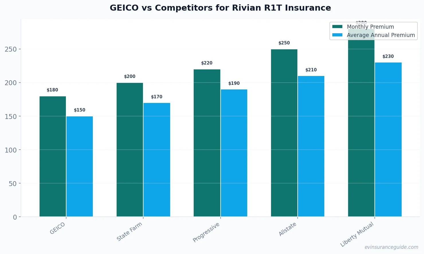GEICO vs Competitors for Rivian R1T Insurance