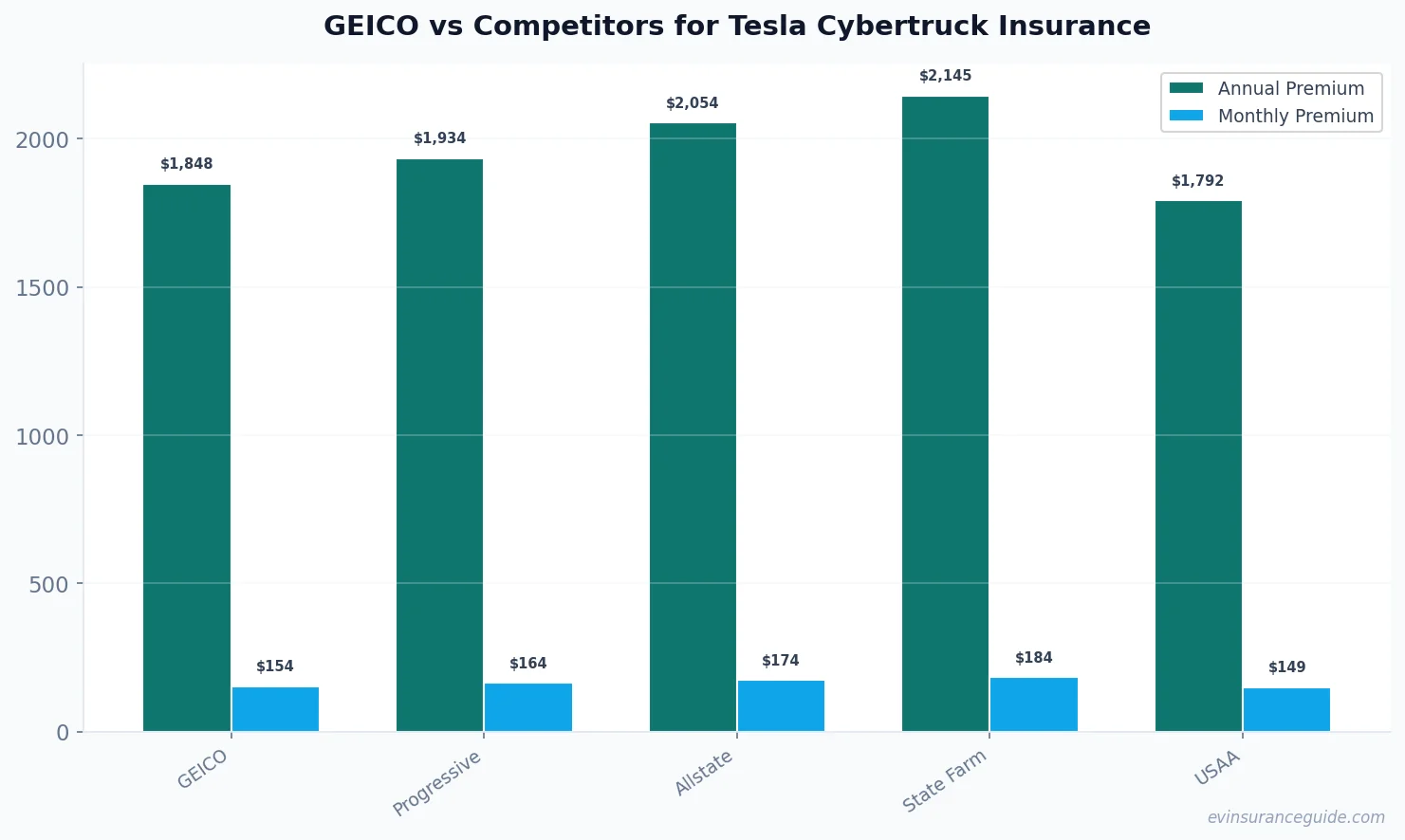 GEICO vs Competitors for Tesla Cybertruck Insurance