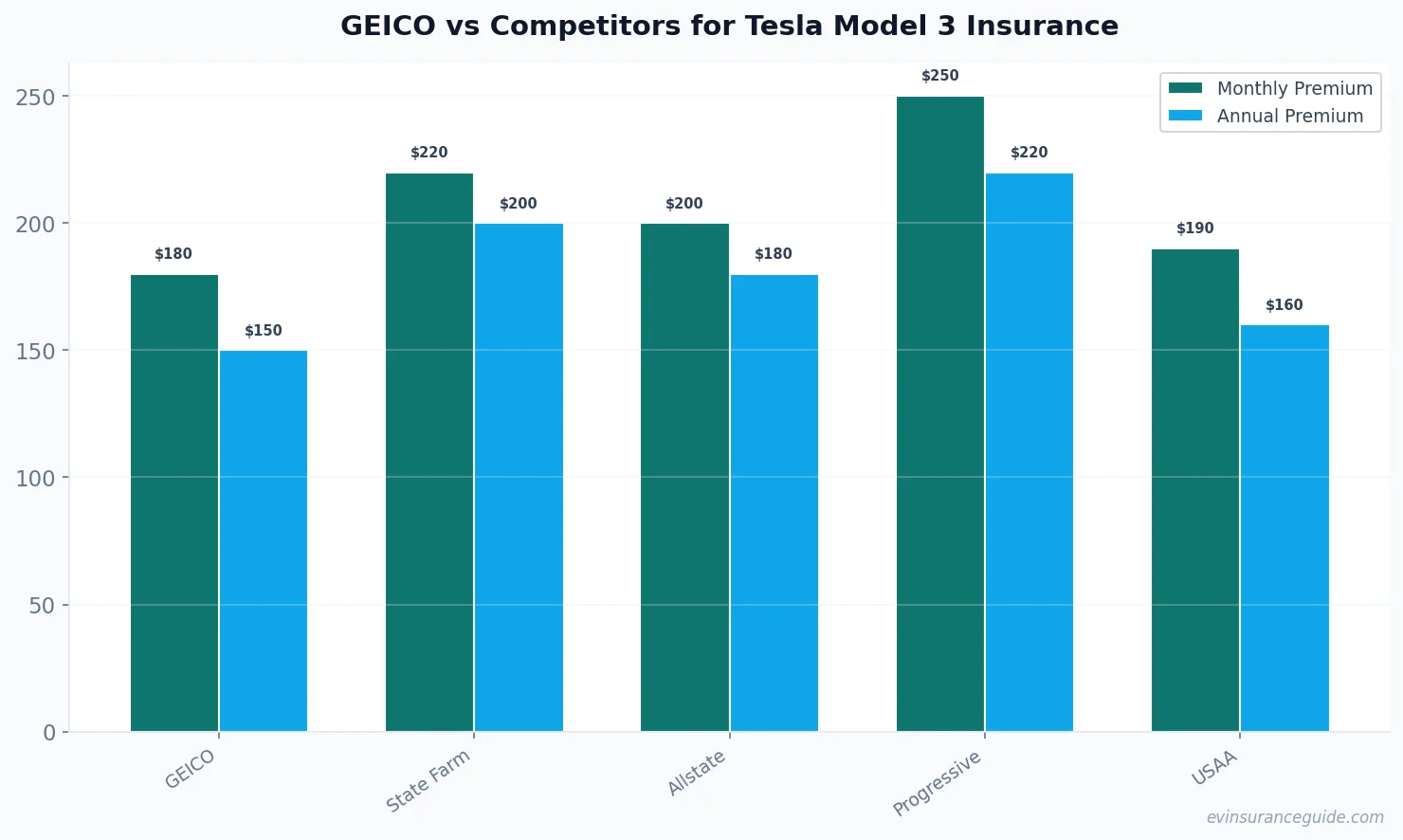 GEICO vs Competitors for Tesla Model 3 Insurance