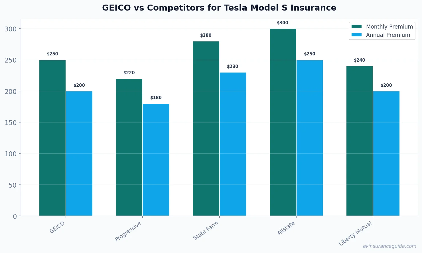 GEICO vs Competitors for Tesla Model S Insurance