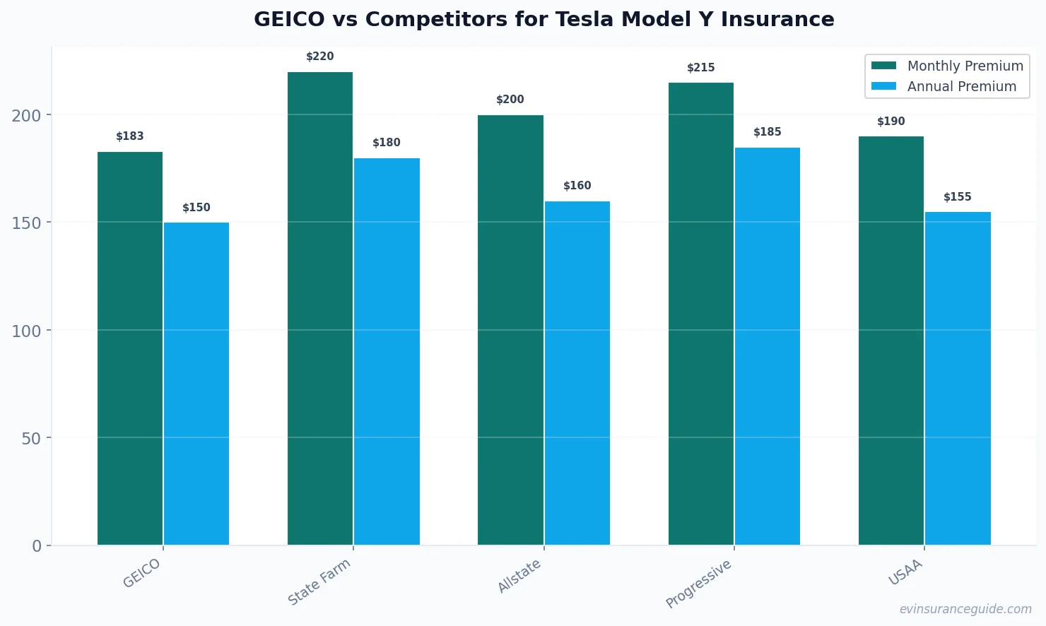 GEICO vs Competitors for Tesla Model Y Insurance