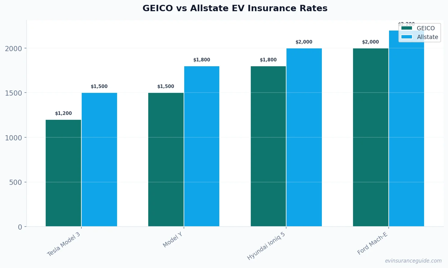 GEICO vs Allstate EV Insurance Rates
