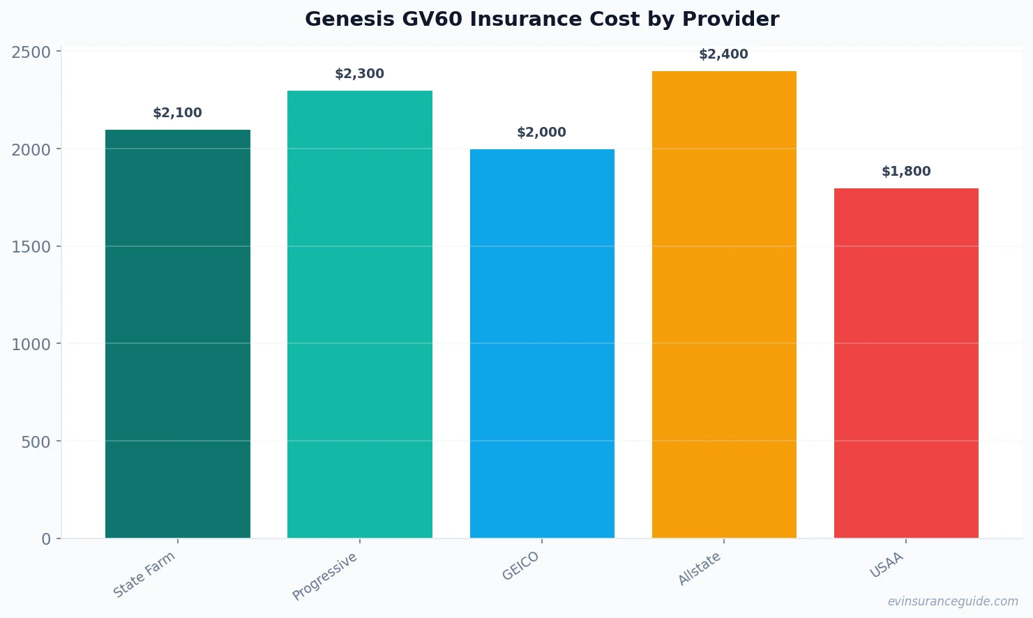 Genesis GV60 Insurance Cost by Provider