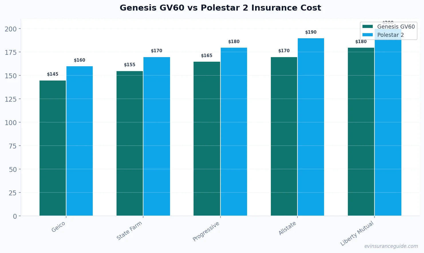 Genesis GV60 vs Polestar 2 Insurance Cost