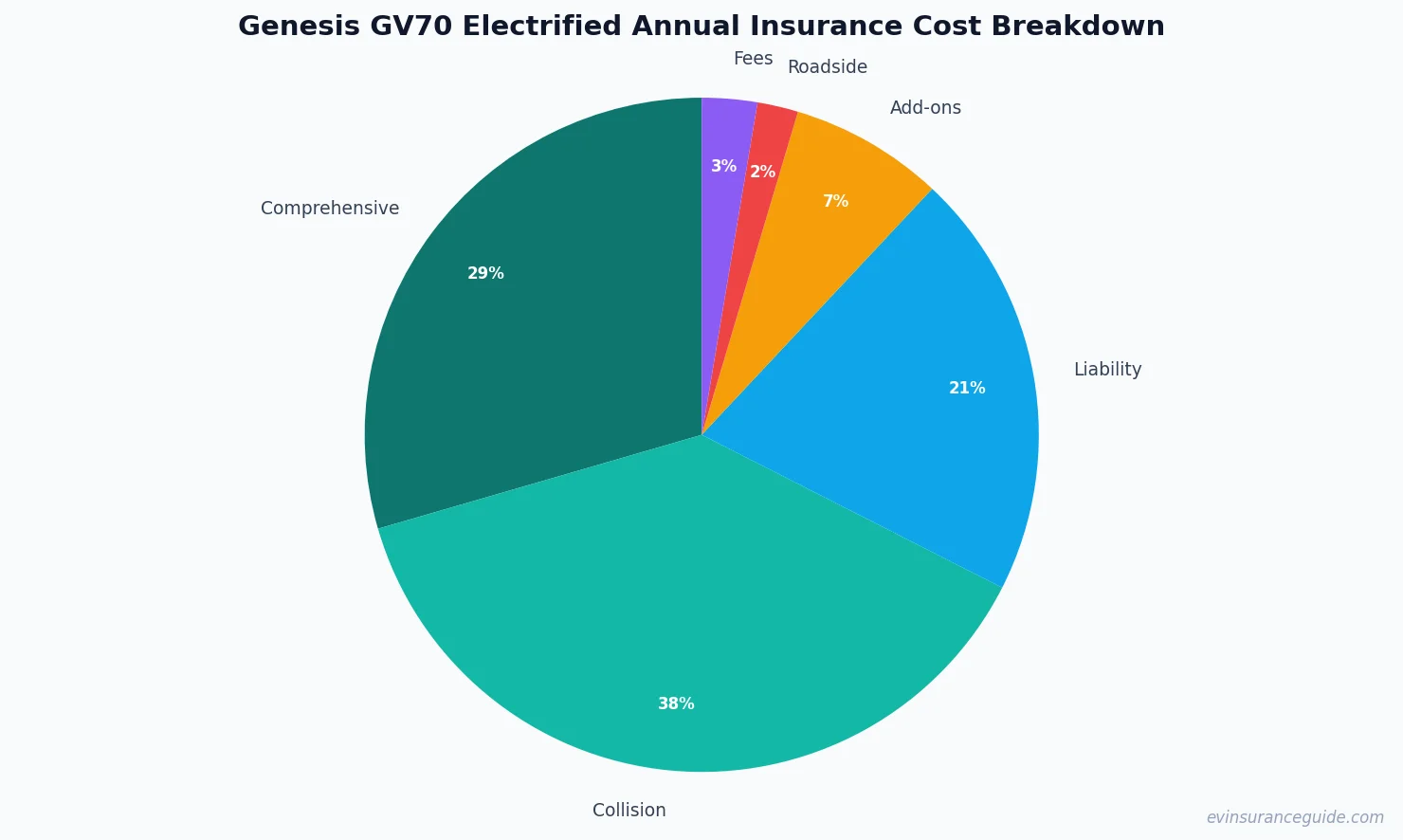 Genesis GV70 Electrified Annual Insurance Cost Breakdown