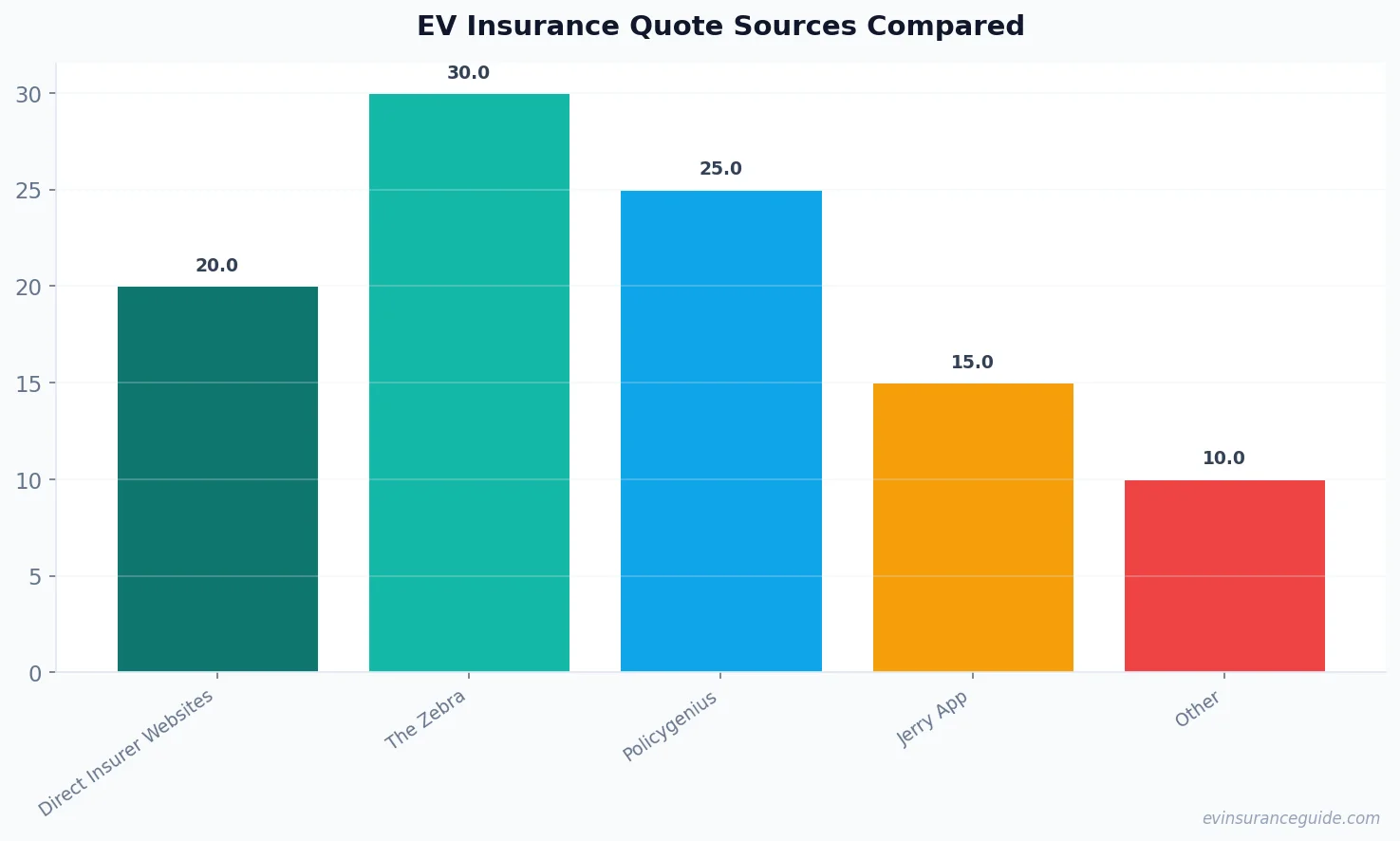 EV Insurance Quote Sources Compared