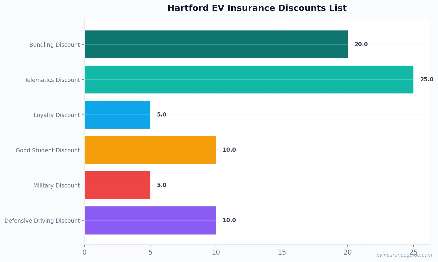Hartford EV Insurance Discounts List