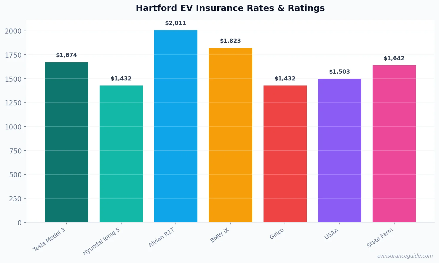 Hartford EV Insurance Rates & Ratings