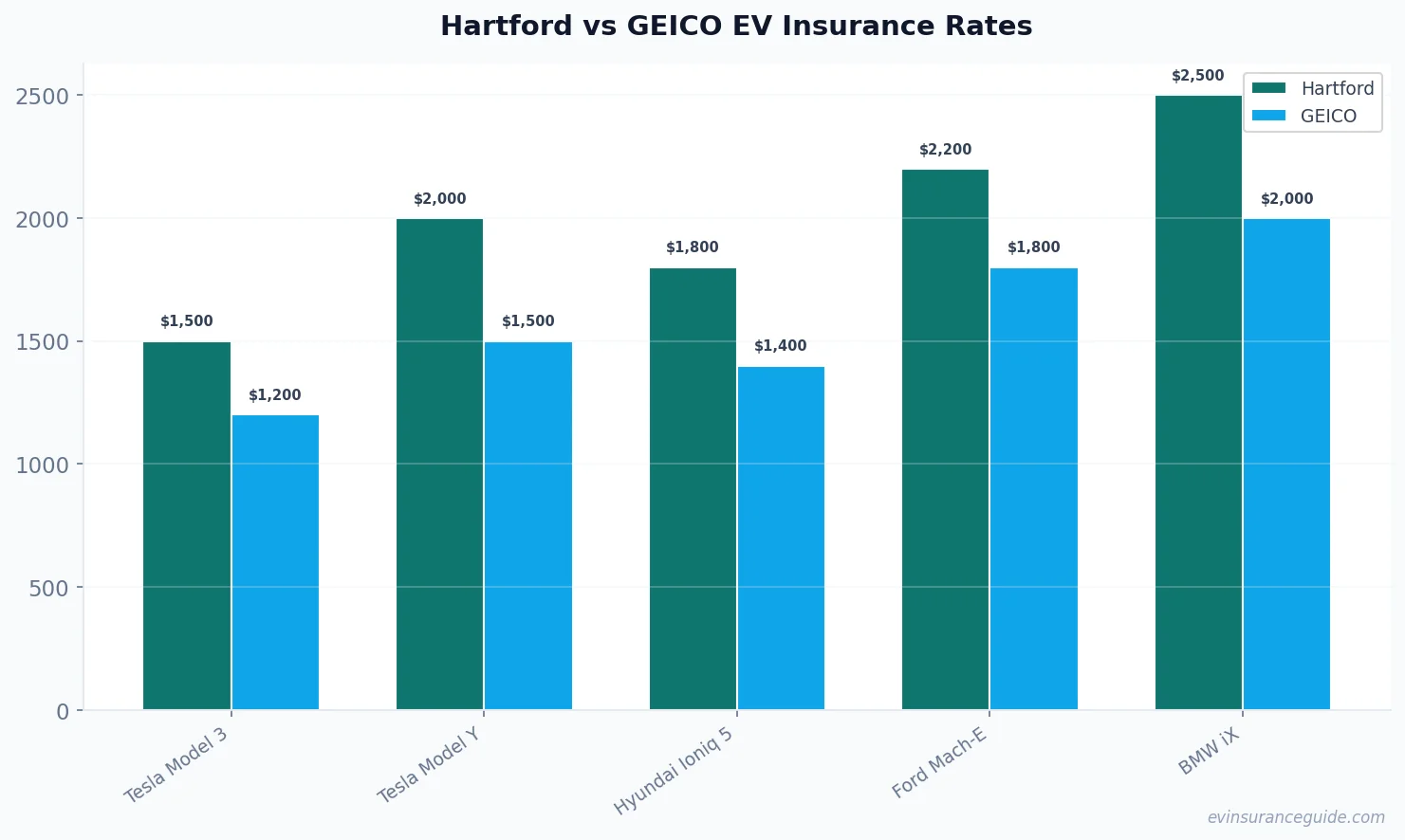 Hartford vs GEICO EV Insurance Rates