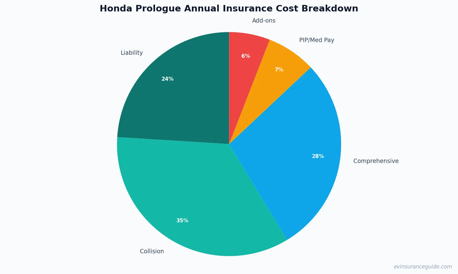 Honda Prologue Annual Insurance Cost Breakdown