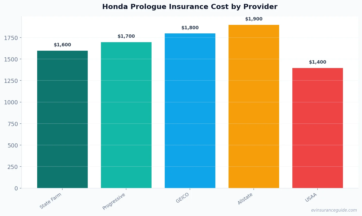 Honda Prologue Insurance Cost by Provider