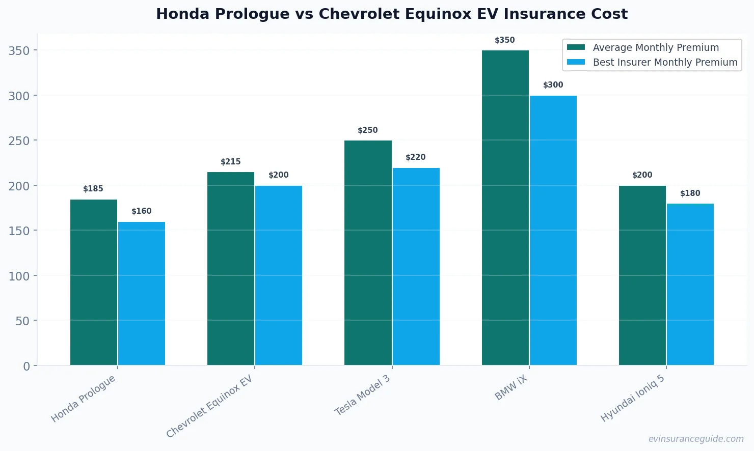 Honda Prologue vs Chevrolet Equinox EV Insurance Cost