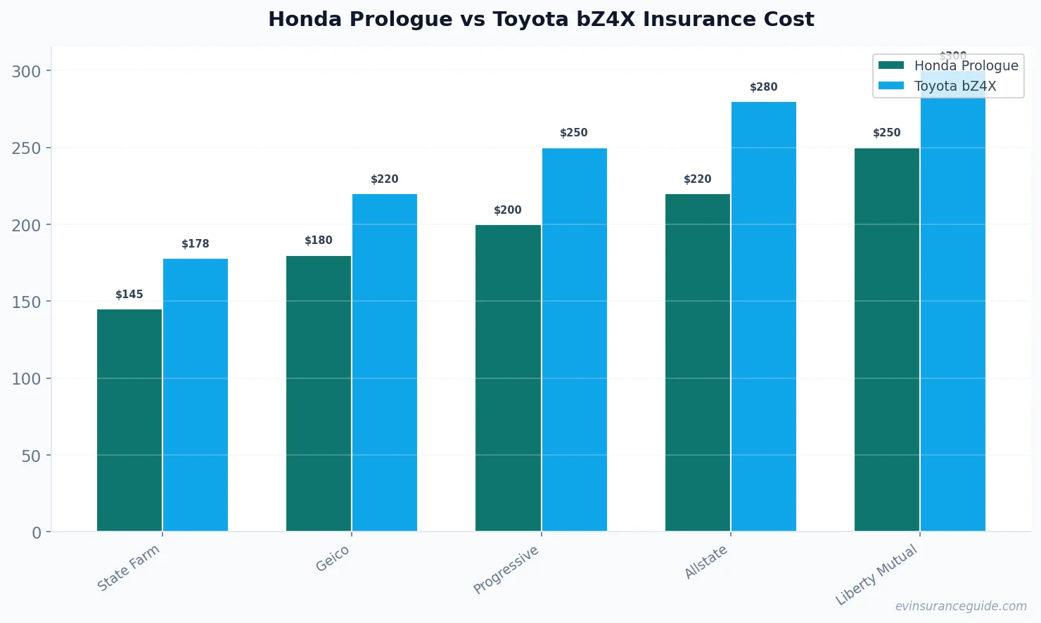 Honda Prologue vs Toyota bZ4X Insurance Cost