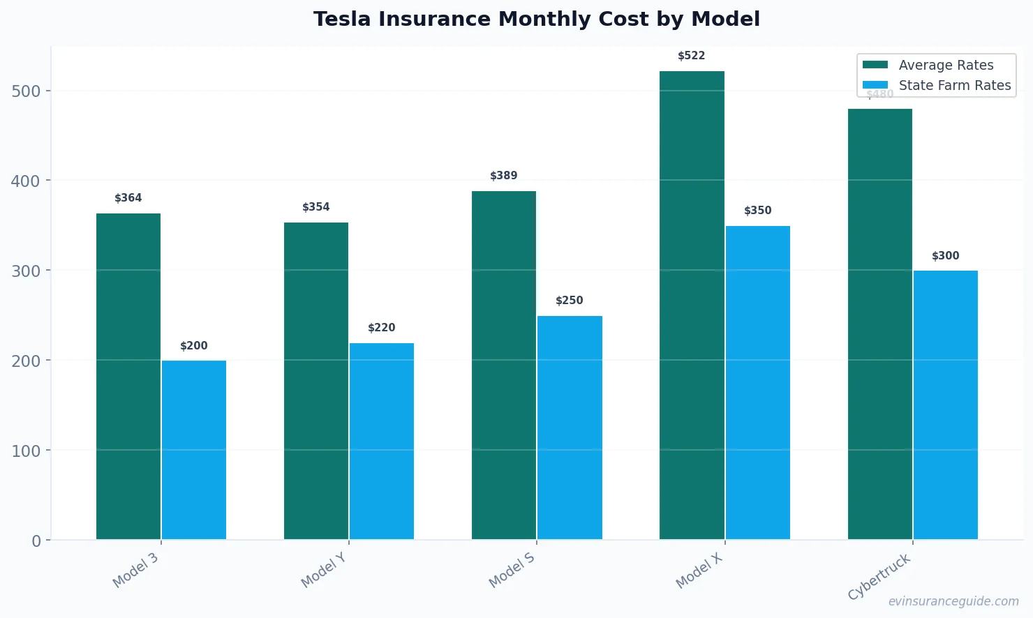 Tesla Insurance Monthly Cost by Model