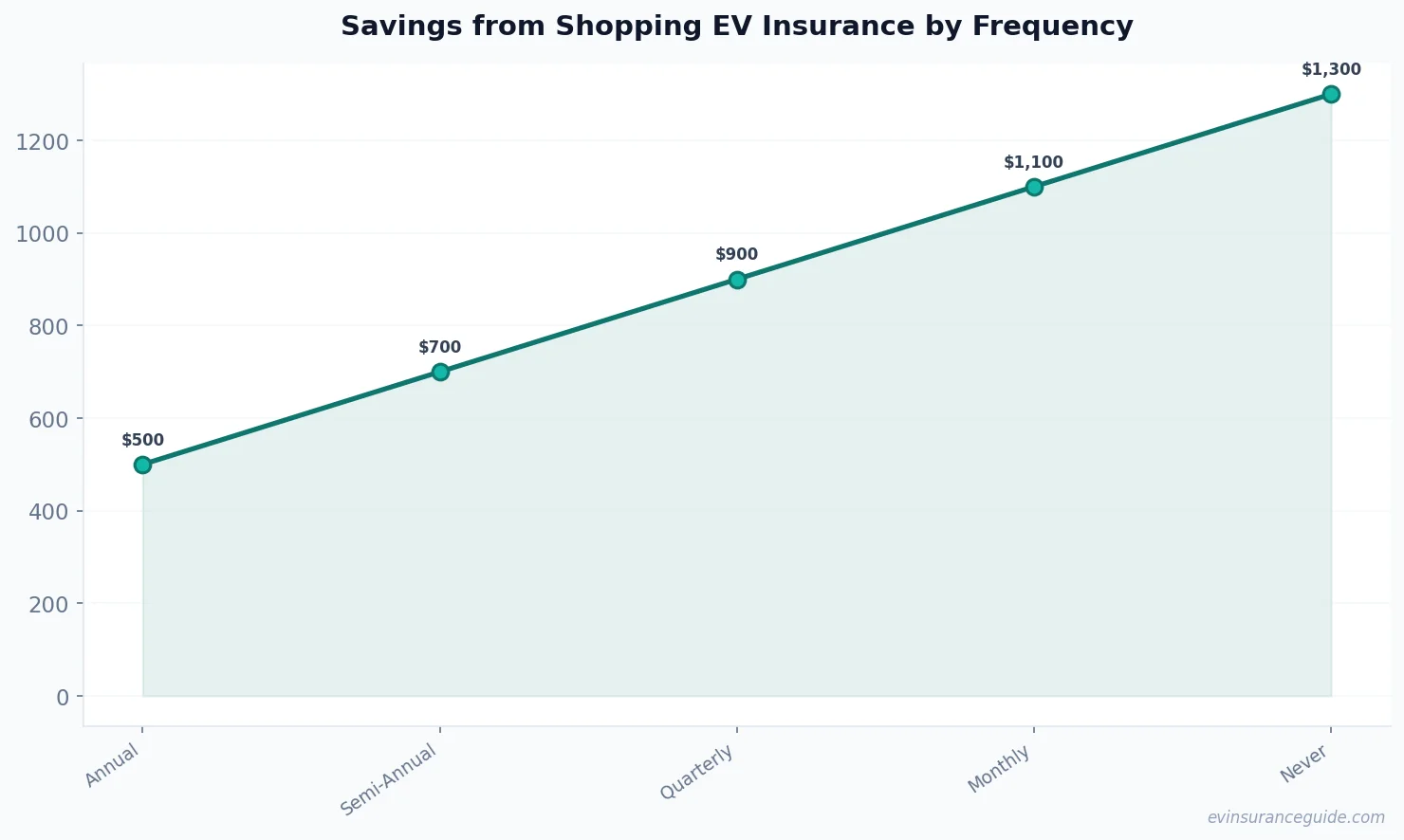 Savings from Shopping EV Insurance by Frequency