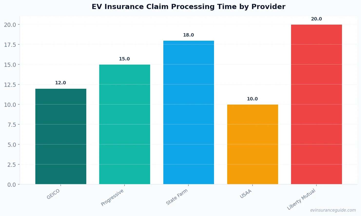 EV Insurance Claim Processing Time by Provider