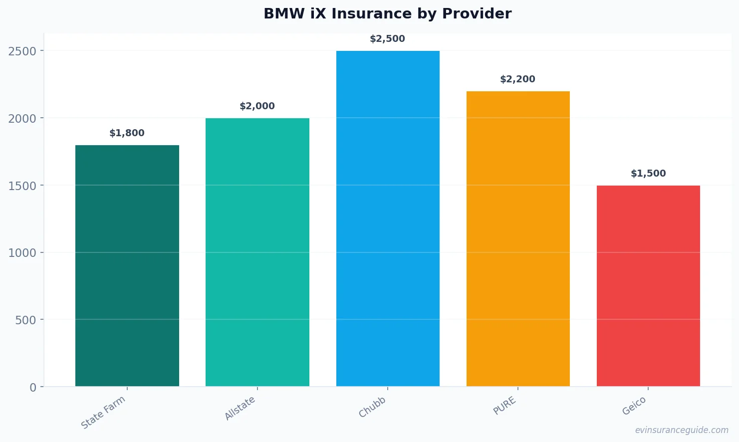 BMW iX Insurance by Provider