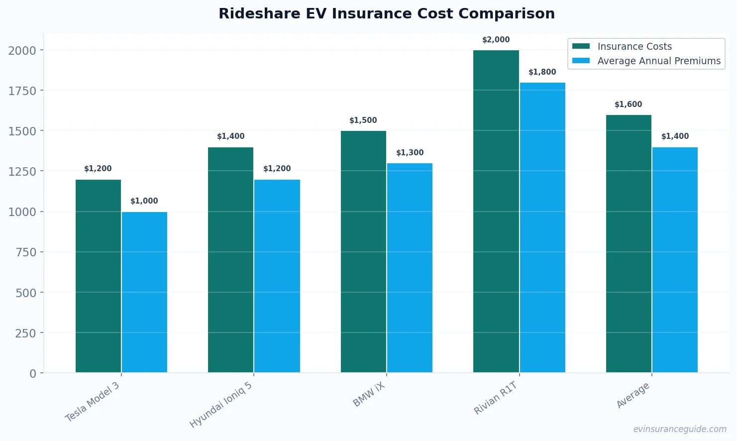 Rideshare EV Insurance Cost Comparison
