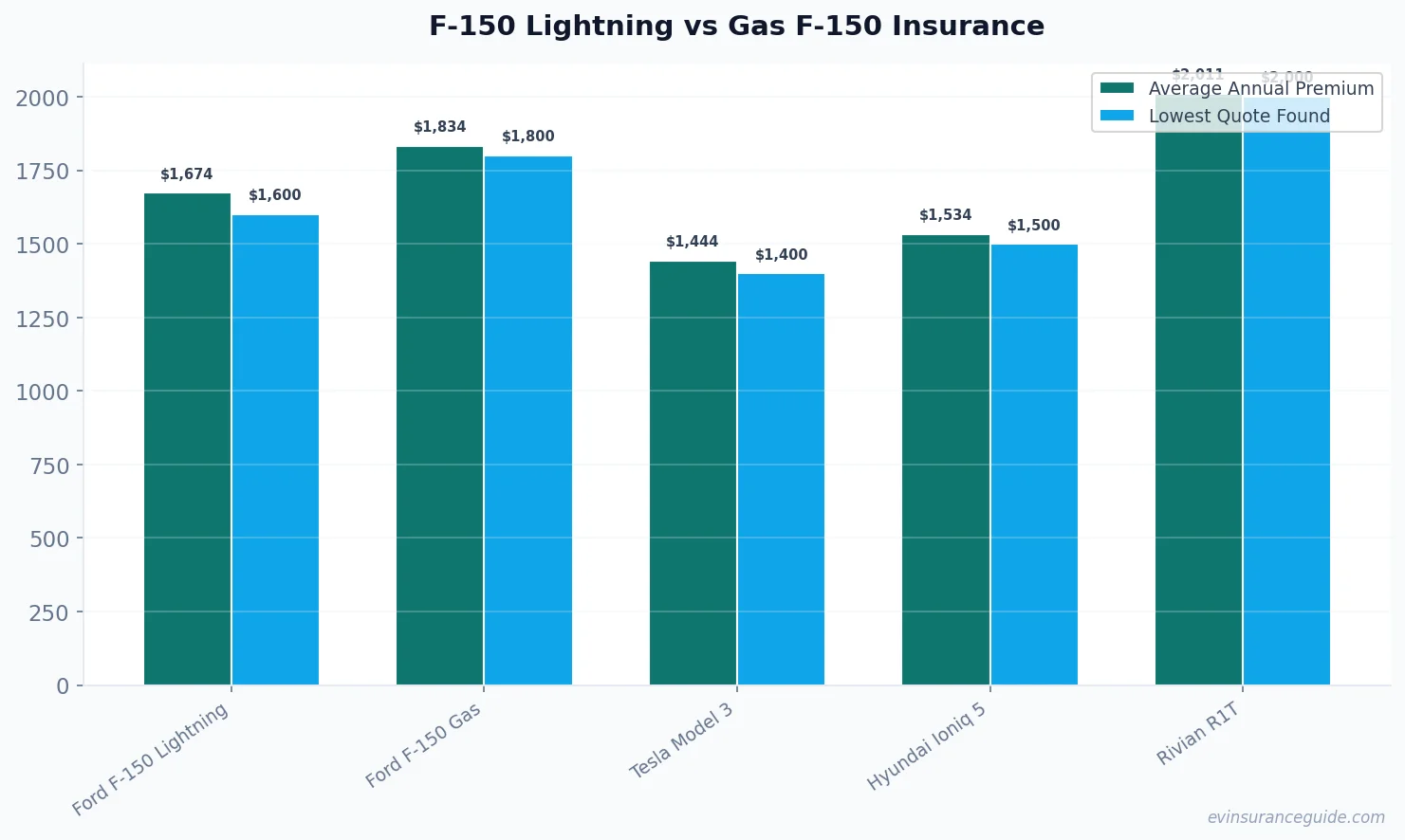 F-150 Lightning vs Gas F-150 Insurance