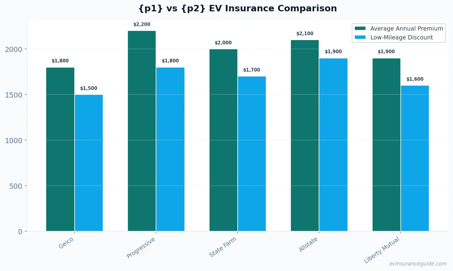 {p1} vs {p2} EV Insurance Comparison