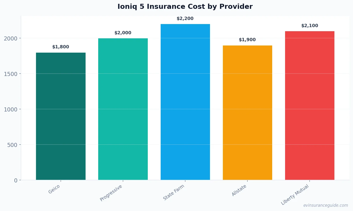 Ioniq 5 Insurance Cost by Provider