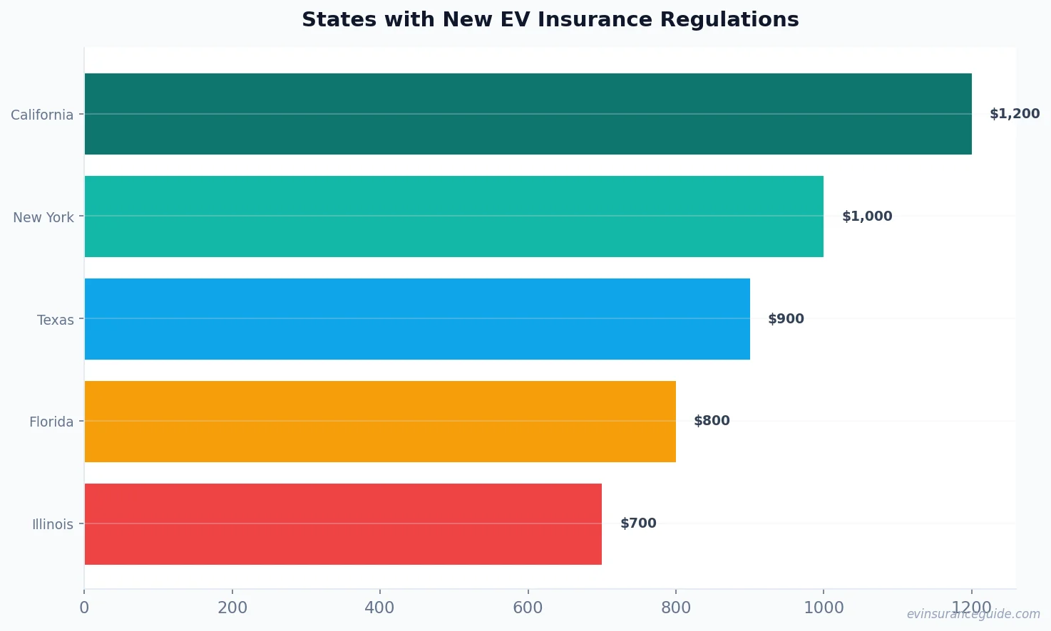 States with New EV Insurance Regulations