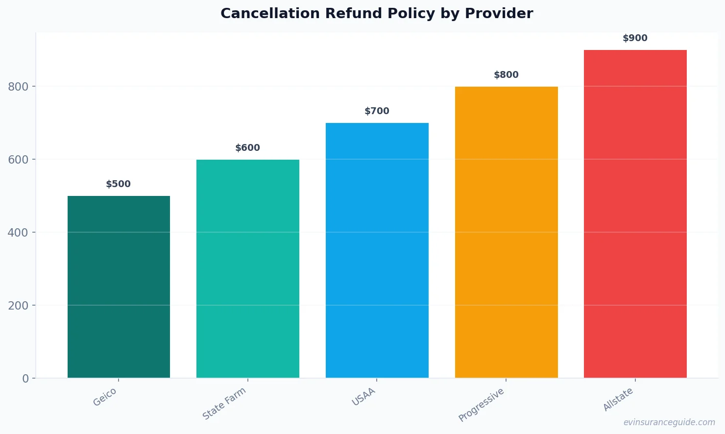 Cancellation Refund Policy by Provider